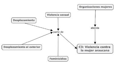 Red sem&aacute;ntica que considera &uacute;nicamente "C3: Violencia contra la mujer araucana". 