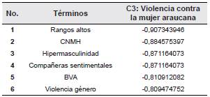 T&eacute;rminos top del factor n&uacute;mero cuatro.