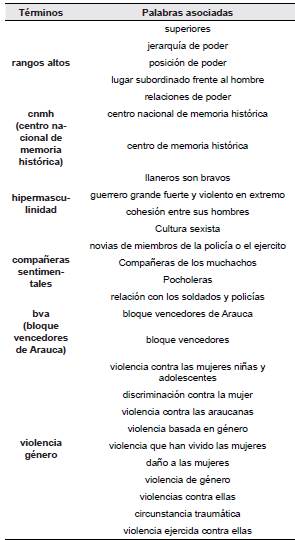 Algunos t&eacute;rminos y palabras asociadas.