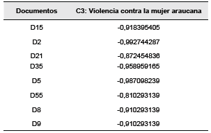Documentos m&aacute;s cercanos al concepto C3