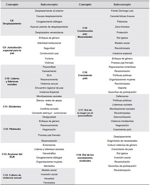 Conceptos y subconceptos 2.