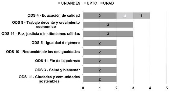 Clasificación de los datos publicados por las IES en temas de los ODS. 