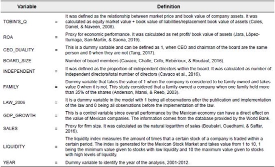 Variable definition of research model