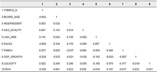 Correlation matrix for the complete sample