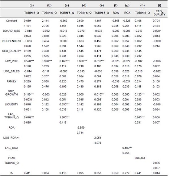 Regression Results
