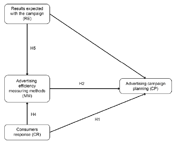 Conceptual model and hypothesis