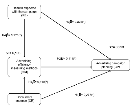 The model's results 