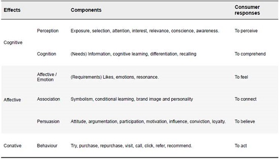 Effects, components and consumer responses