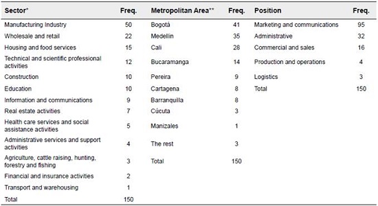 The sample's characteristics