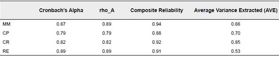 Composite reliability
