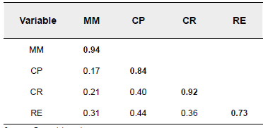 Discriminant validity - Fornell and Larcker