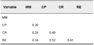 Discriminant validity - Henseler- Ringle
