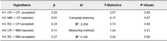 Validity of the model