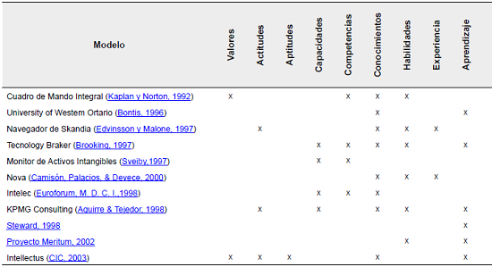 Elementos/dimensiones del capital humano en modelos de capital intelectual