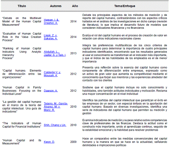 Estudios sobre el capital humano de la empresa