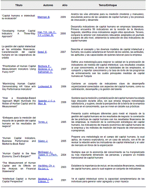 Estudios sobre el capital humano de la empresa