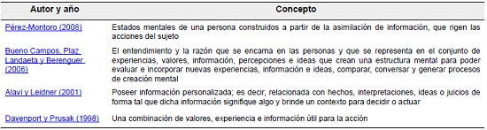 Definici&oacute;n de conocimiento