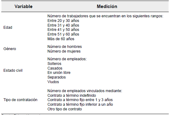 Medici&oacute;n del elemento tipolog&iacute;a del personal