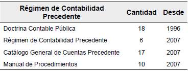 Normativa expedida por la CGN - R&eacute;gimen de Contabilidad Precedente