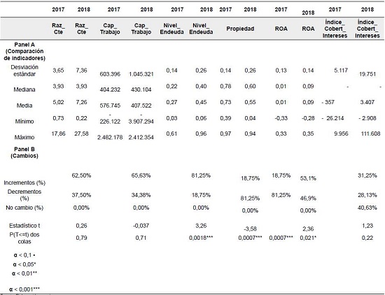 Efecto en indicadores financieros . (Cifras capital de trabajo expresadas en millones de pesos).