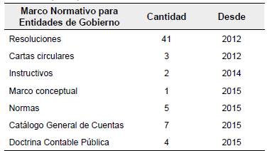Normativa expedida por la CGN - nuevo Marco Normativo.