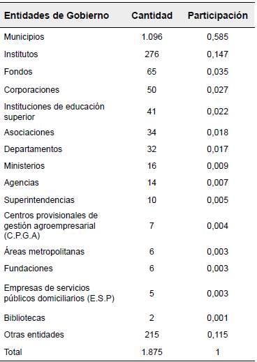 Listado Entidades de Gobierno.