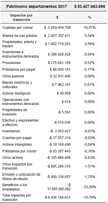 Impactos por transici&oacute;n departamentos de Colombia (Cifras expresadas en miles).