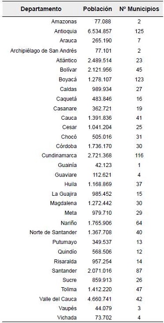 Muestra: 32 departamentos de Colombia