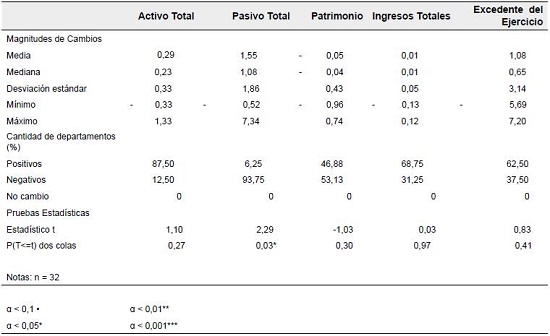 Efecto por elemento de los estados financieros.