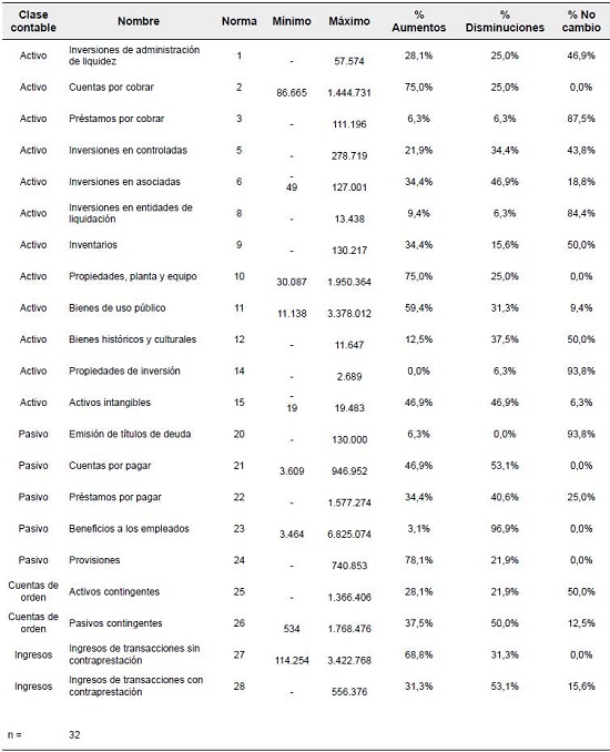 Efecto por norma contable (M&iacute;nimos y m&aacute;ximos expresados en millones de pesos).