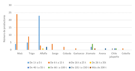 Cosecha de los cultivos