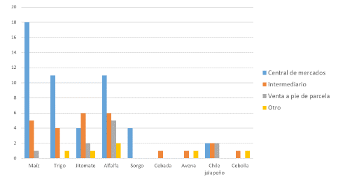 Lugares donde comercializan los cultivos