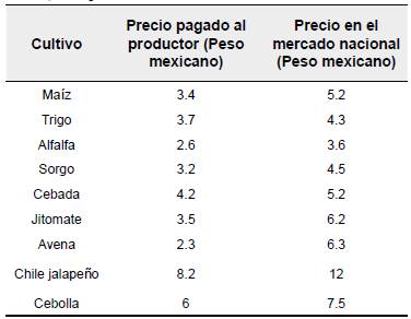 Precios por kilogramo