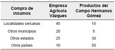 Porcentaje de insumos que compran a diferentes proveedores