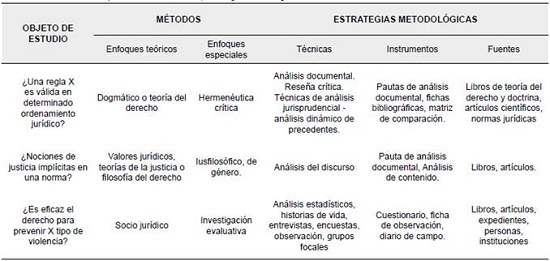 Relaciones existentes entre objetos de estudio, métodos y estrategias metodológicas
