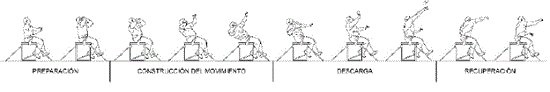 Fases del lanzamiento de bala paral&iacute;mpico en silla. 
