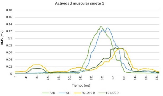 Actividad electromiogr&aacute;fica Sujeto 1. RAD: m&uacute;sculo recto abdominal derecho, OEI: m&uacute;sculo oblicuo externo izquierdo, ES LONG D: Erector de la espina longu&iacute;simo derecho ES ILIOC D: Erector de la espina iliocostal derecho. 