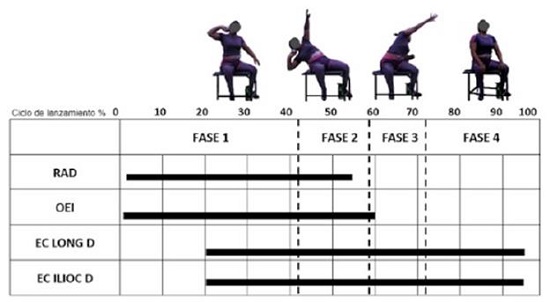 Fases del lanzamiento de bala paral&iacute;mpico en silla. RAD: m&uacute;sculo recto abdominal derecho, OEI: m&uacute;sculo oblicuo externo izquierdo, ES LONG D: Erector de la espina longu&iacute;simo derecho ES ILIOC D: Erector de la espina iliocostal derecho. 