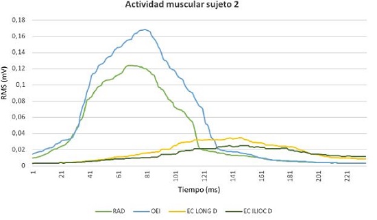 Actividad electromiogr&aacute;fica Sujeto 2. RAD: m&uacute;sculo recto abdominal derecho, OEI: m&uacute;sculo oblicuo externo izquierdo, ES LONG D: Erector de la espina longu&iacute;simo derecho ES ILIOC D: Erector de la espina iliocostal derecho. 