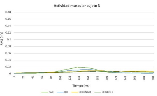 Actividad electromiogr&aacute;fica Sujeto 3. RAD: m&uacute;sculo recto abdominal derecho, OEI: m&uacute;sculo oblicuo externo izquierdo, ES LONG D: Erector de la espina longu&iacute;simo derecho ES ILIOC D: Erector de la espina iliocostal derecho. 