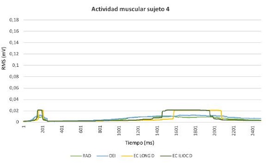 Actividad electromiogr&aacute;fica Sujeto 4. RAD: m&uacute;sculo recto abdominal derecho, OEI: m&uacute;sculo oblicuo externo izquierdo, ES LONG D: Erector de la espina longu&iacute;simo derecho ES ILIOC D: Erector de la espina iliocostal derecho. 
