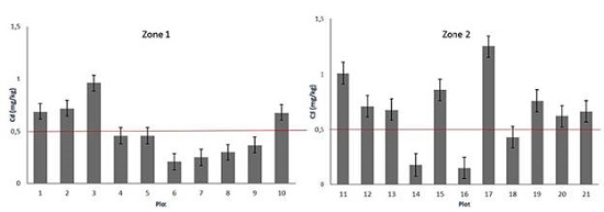 Total Cd content in cocoa beans from cocoa-producing areas. 