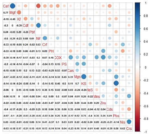 Associations between the variables measured in the soil and aerial organs of cocoa plants grown in northern Colombia. Blue circle = positive associations, and red circle = inverse relationships. 