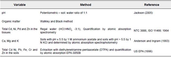 Laboratory methods used to determine the heavy metal content in cocoa tissue samples from cocoa-producing areas in northern Colombia.