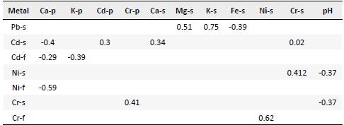 Pearson correlation between the Cd, Pb, Ni and Cr content available in the soil and their relationship to other nutrients.