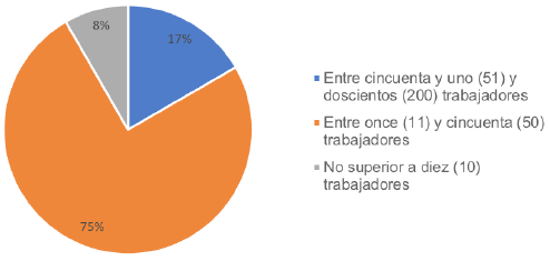 Clasificaci&oacute;n seg&uacute;n el n&uacute;mero de empleados.