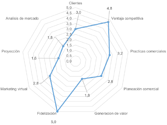 Relacionamiento, cliente, oferta y experiencia.