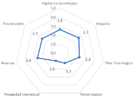 Plataforma y Captura de valor.