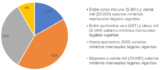 Monto de las Ventas Anuales.