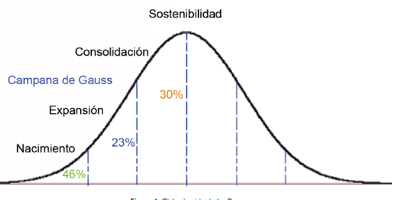 Ciclo de vida de las Pymes.
